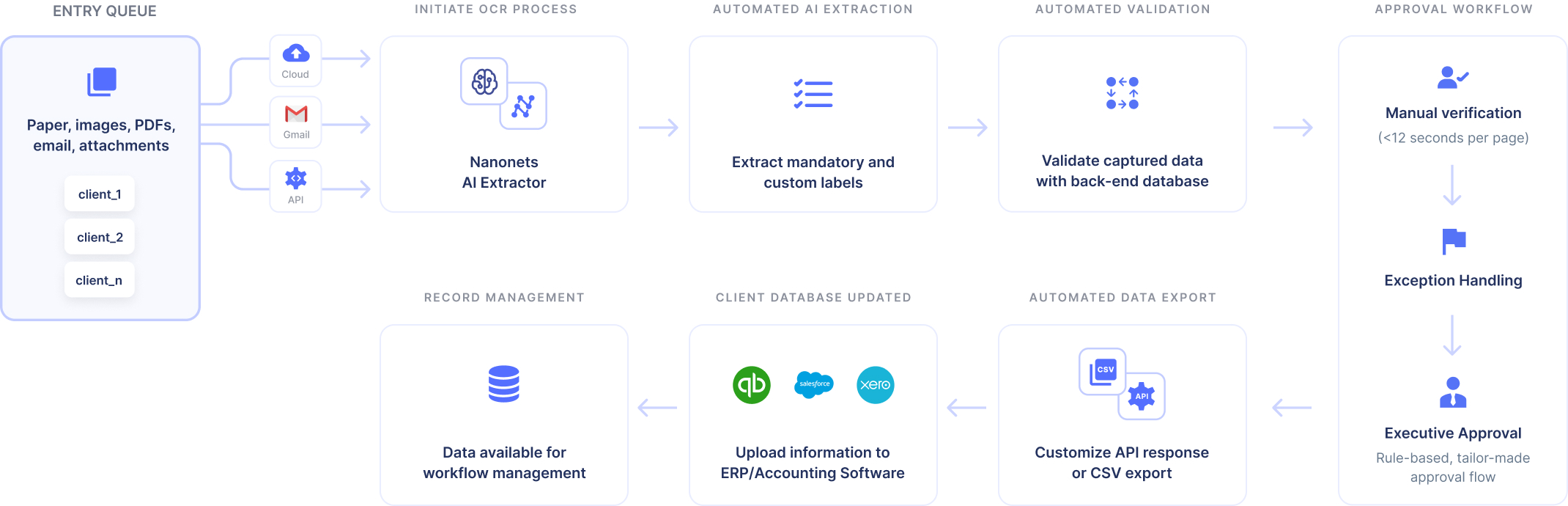 Nanonets BPO automation workflow