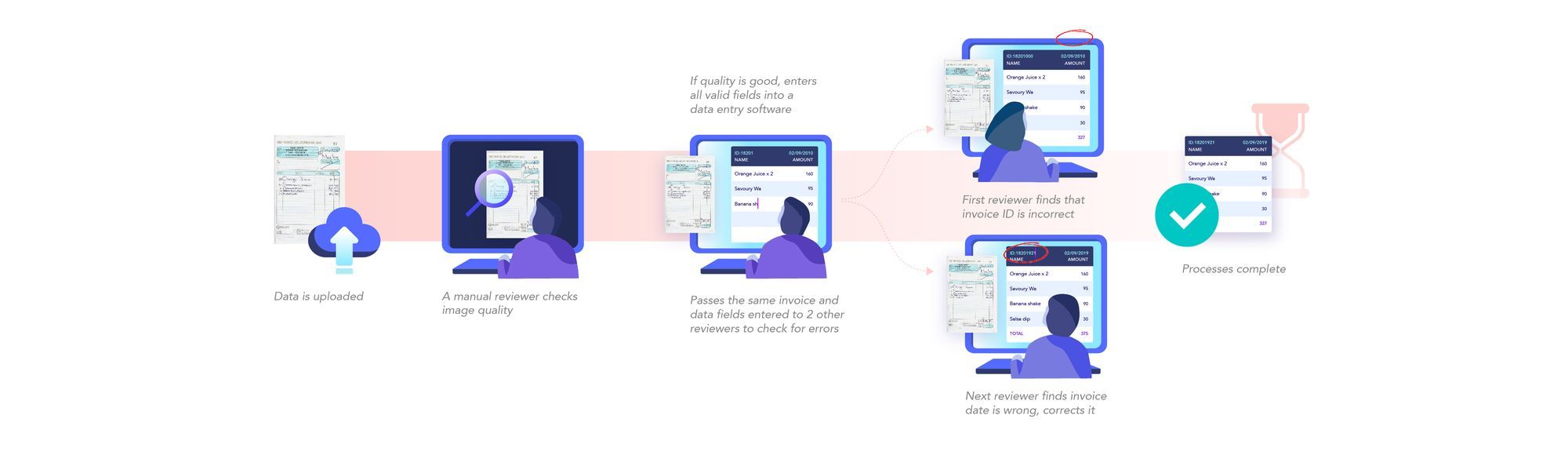 Manual invoice processing workflow