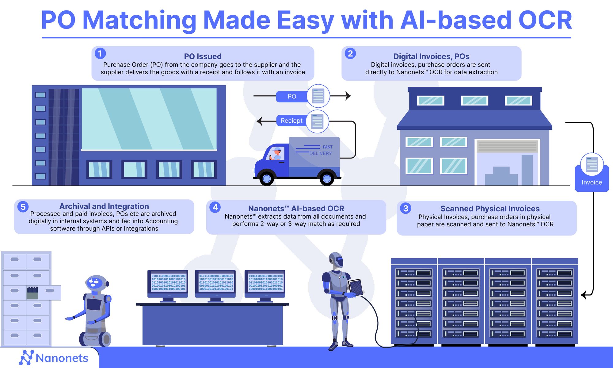 General flow of the automated PO matching process