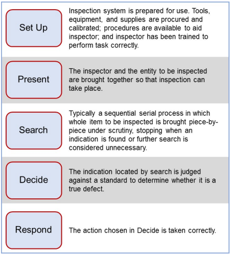 Inspection process in industries chart