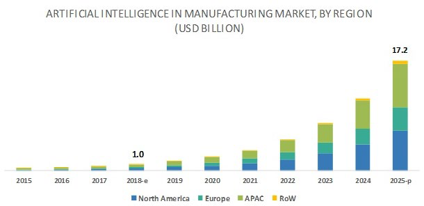 Statistics - artificial intelligence in manufacturing