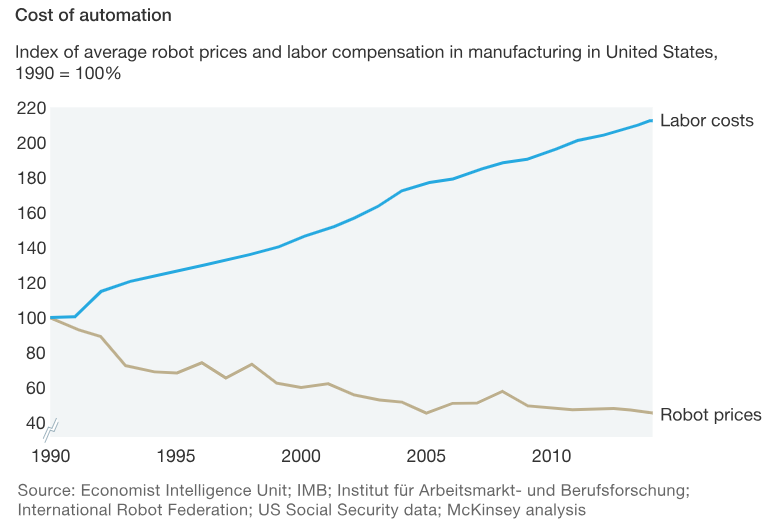 Cost of automation - robot prices and labor compensation in manufacturing