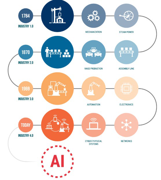 industrial evolution from mechanization, internet to artificial intelligence