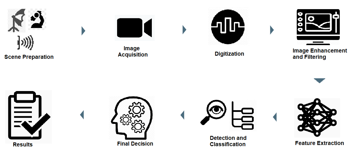 process of automated visual inspection using deep learning