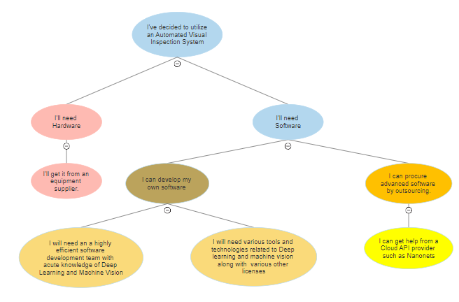 how to decide on automated visual inspection system