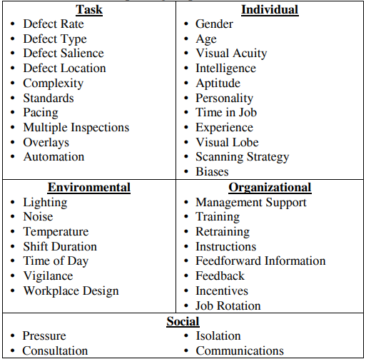 Table showing factors in inspection performance 