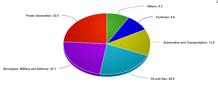 Breakdown of Visual Inspection in Industries pie chart