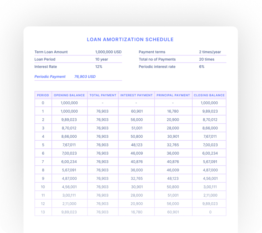 Loan Amortization Schedules