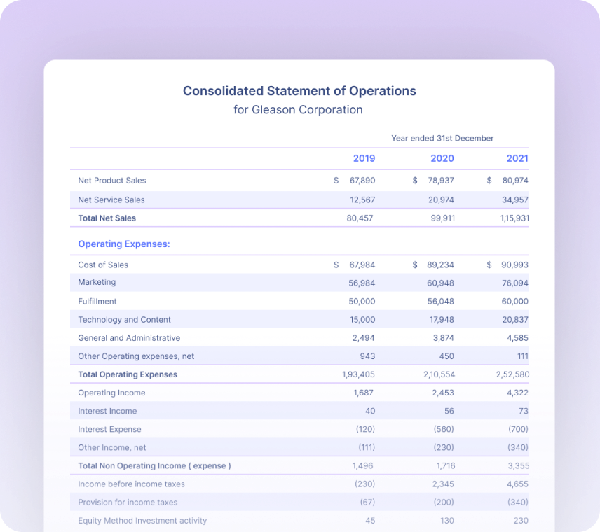 Operating Statements