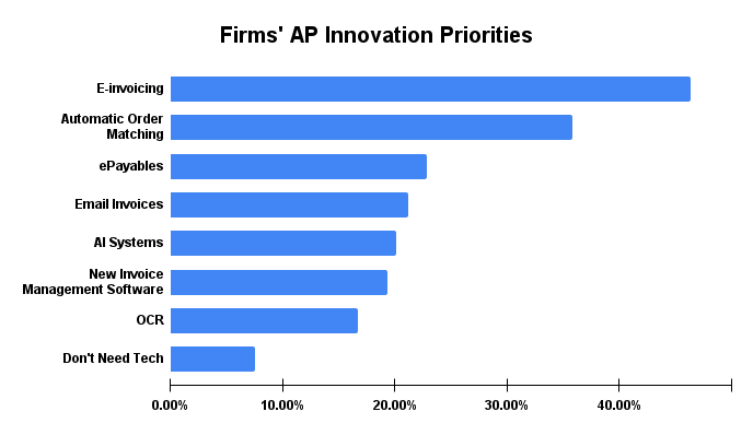 Firms’ AP innovation priorities. Share that said they would like to implement select AP innovations.