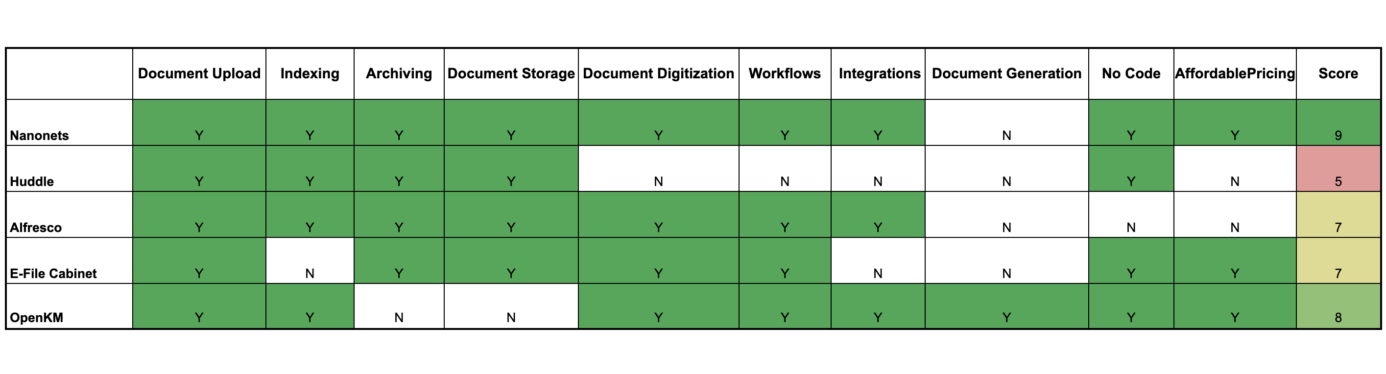 Top 5 Document Management Software in 2023