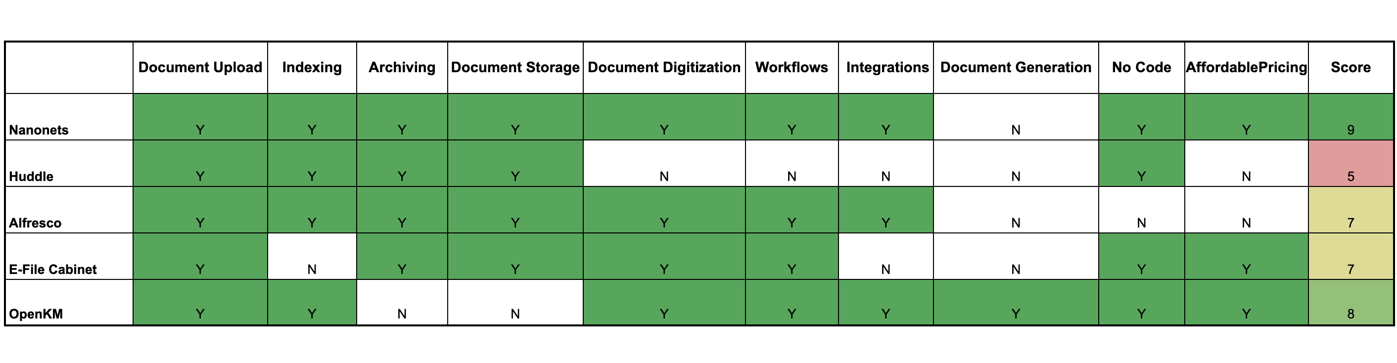 Comparision document management system in 2023