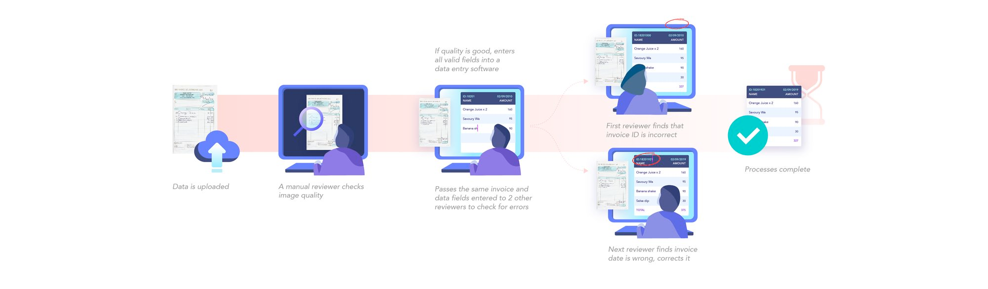 Document processing stages