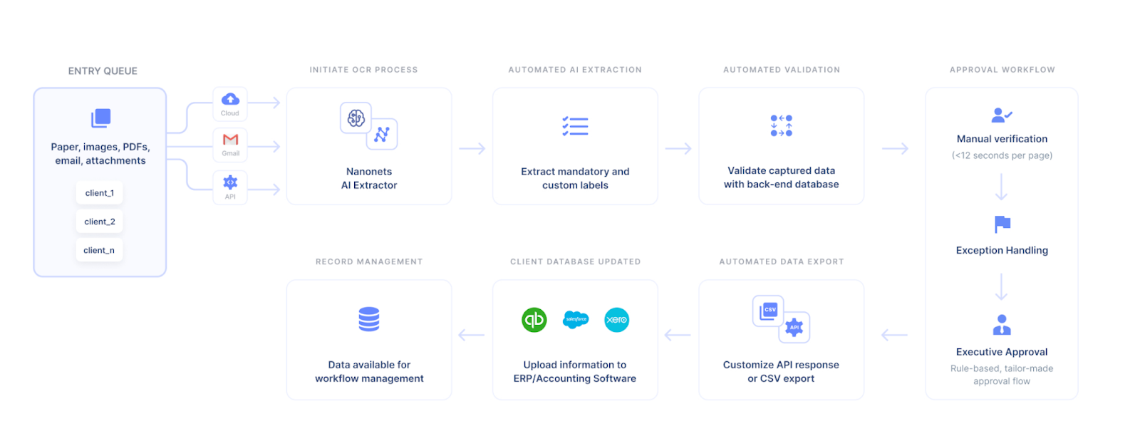 What is intelligent document processing?