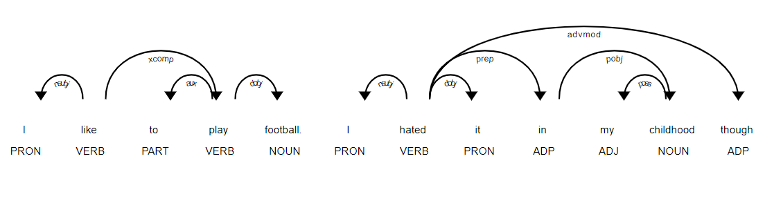 Parts of Speech Tagging