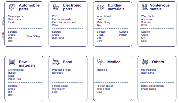 use case of visual inspection in different industries