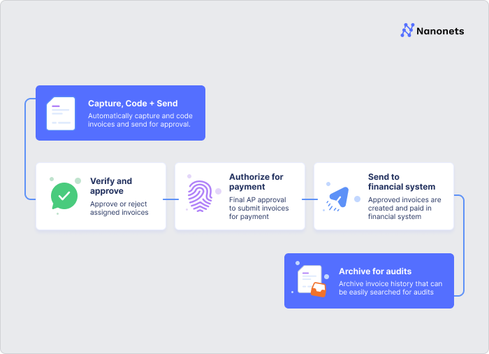 Nanonets automated invoice processing