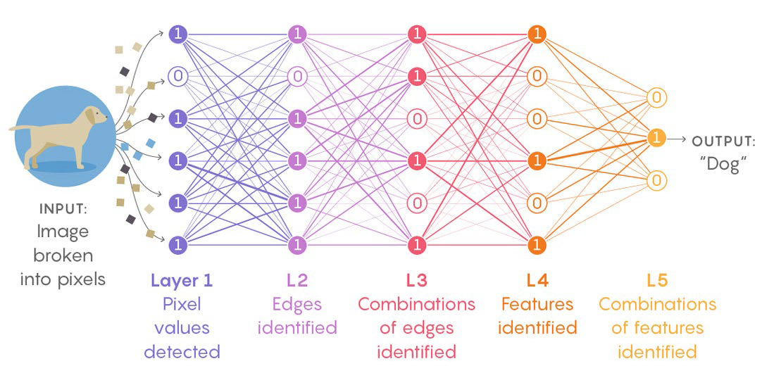 how to implement deep learning procedure layer by layer