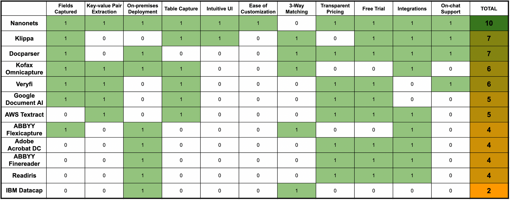 Feature comparison of various OCR tools