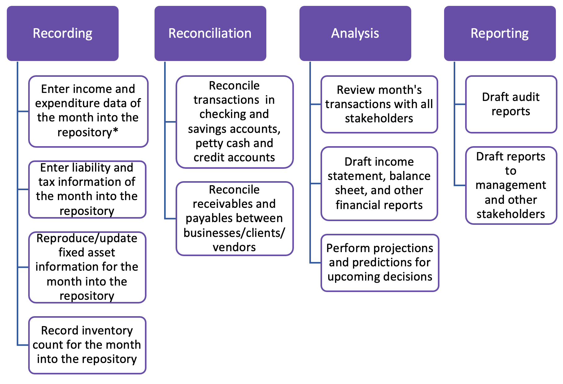 the  entire record to report process