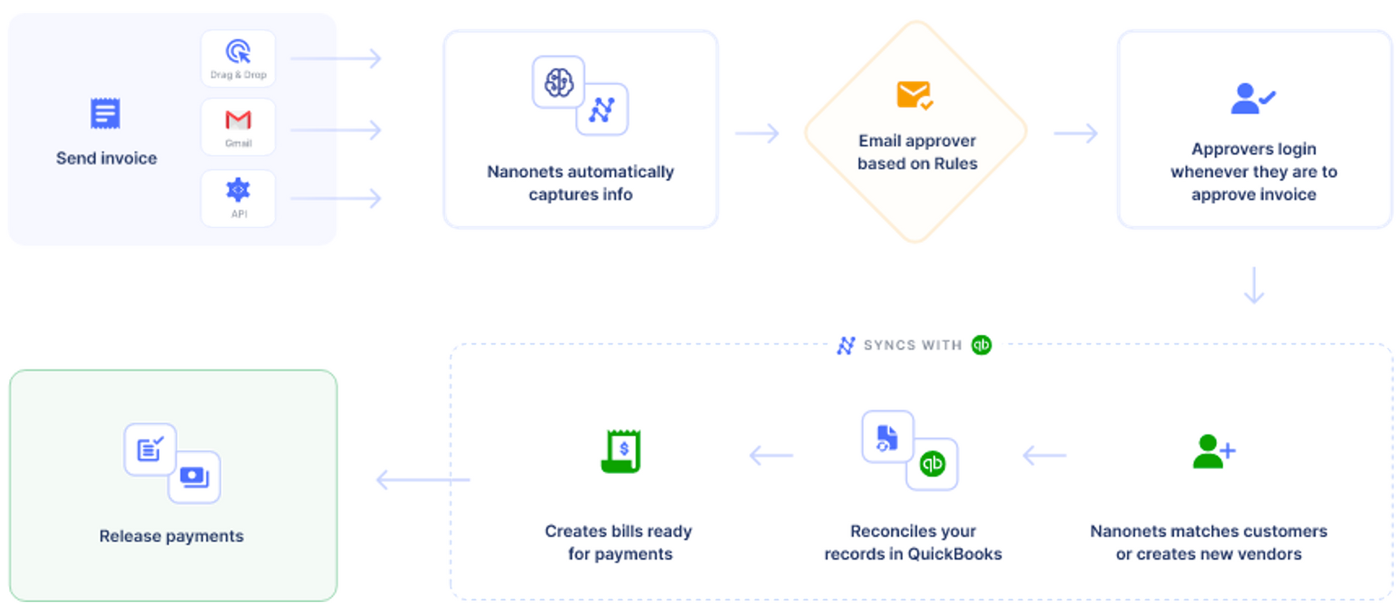 Nanonets automated book-keeping workflow