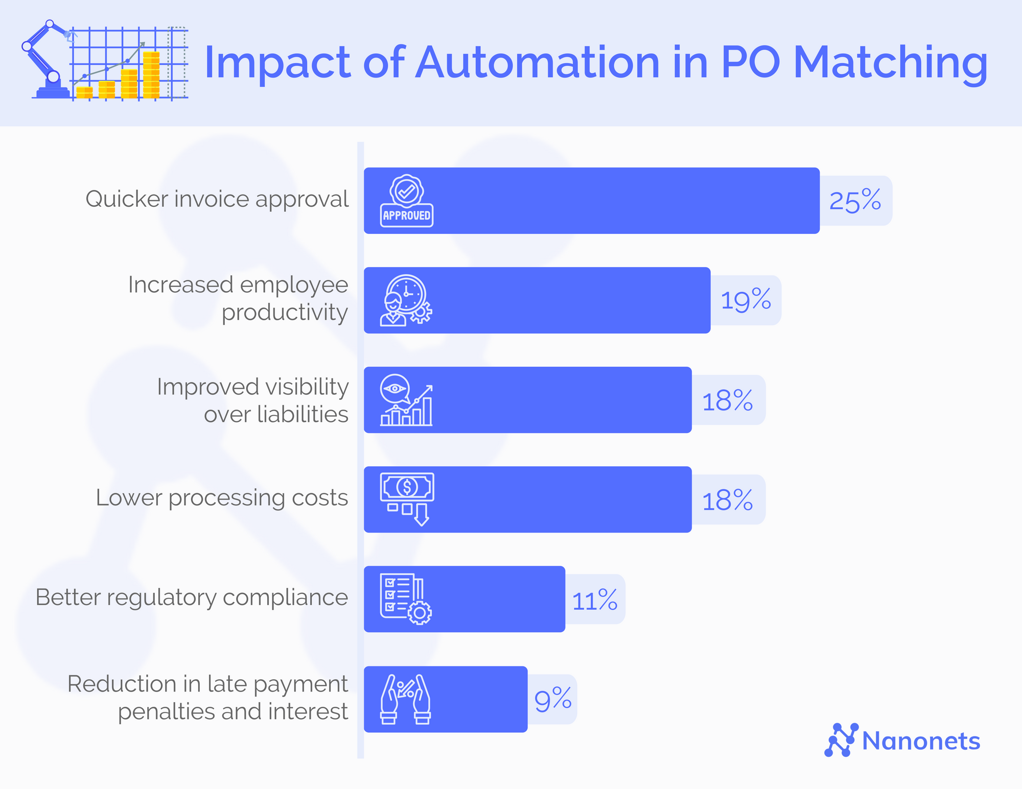 PO Matching Automation Benefits